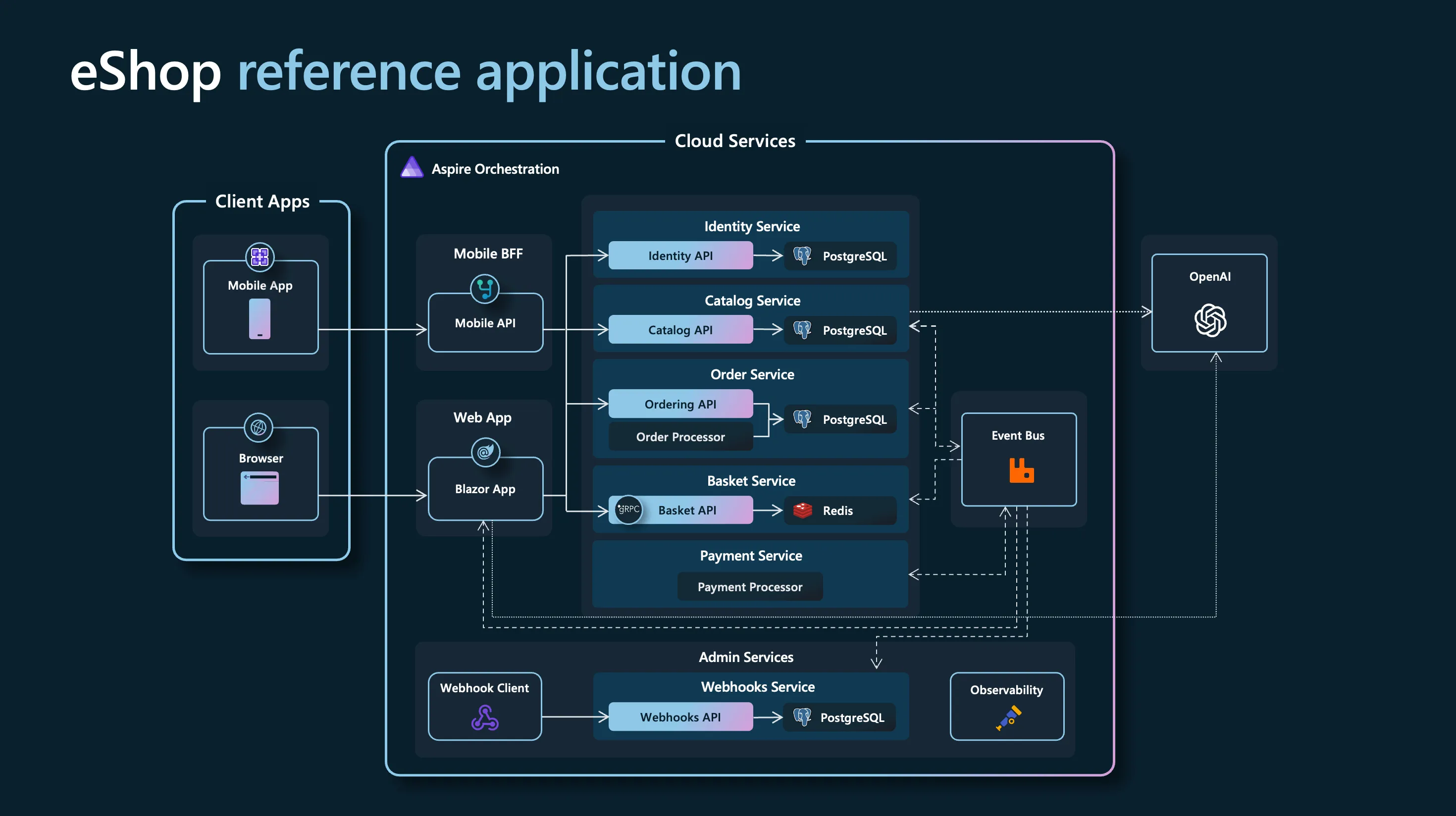 eShop Reference Application