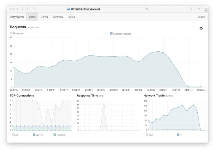 Nginx status