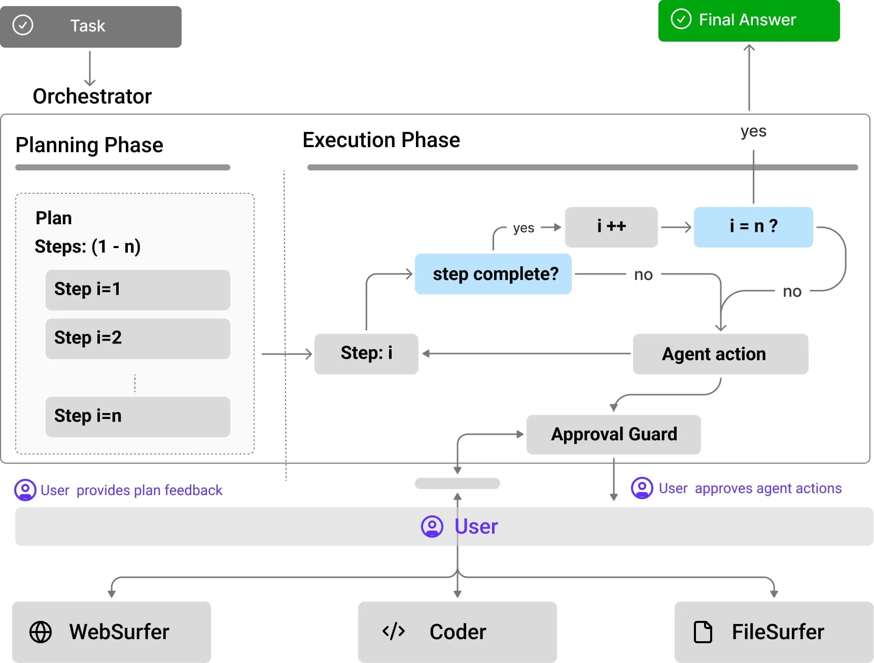 Magentic-UI